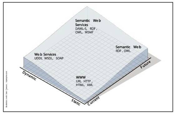 Веб-сервисы и Семантическая Сеть